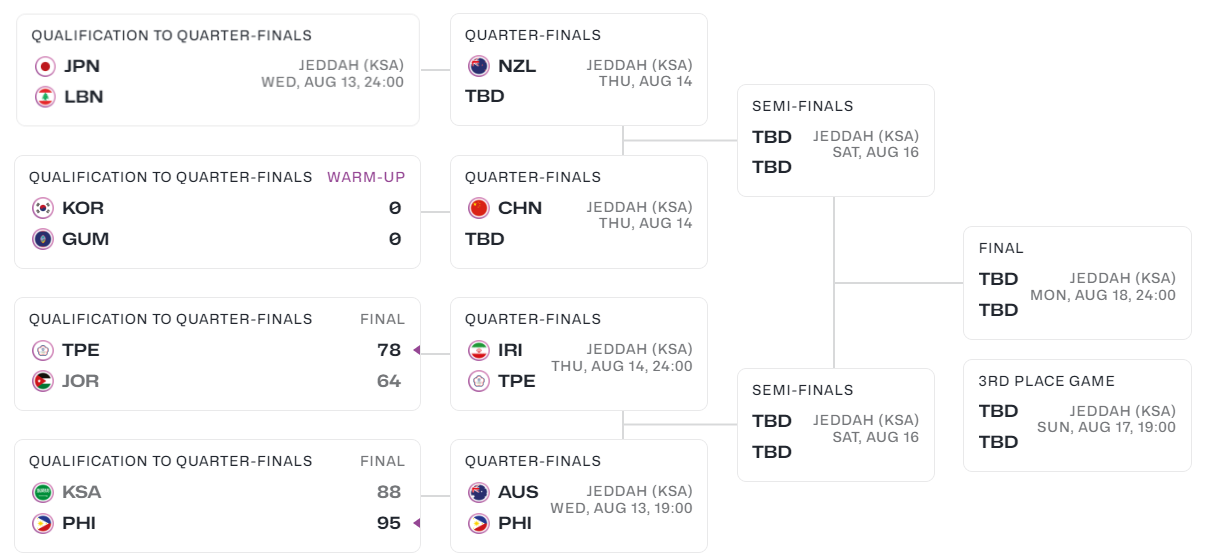 将分差缩小, 所以郭士强, ec