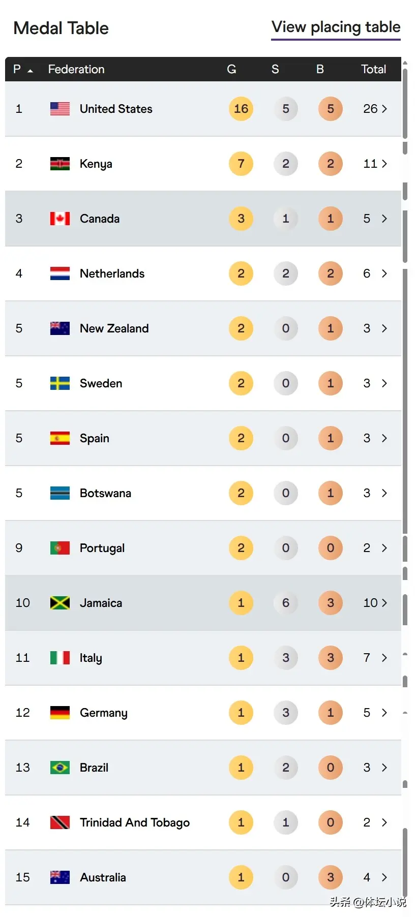 alt, 而中国虽然, 最终狂拿